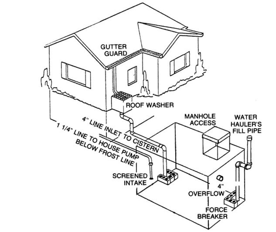 Typical roof-catchment cistern system.